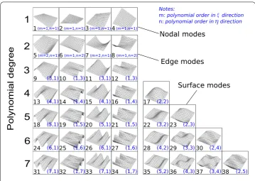 Fig. 2 Hierarchical 2D shape functions [35]