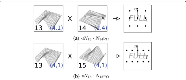 Fig. 3 Gauss points used for the full integration of hierarchical shell elements. “FULL” represents theadoption of the full integration approach