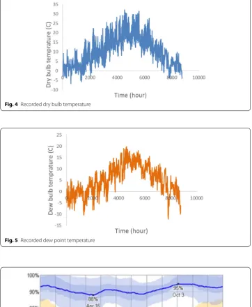 Fig. 5 Recorded dew point temperature