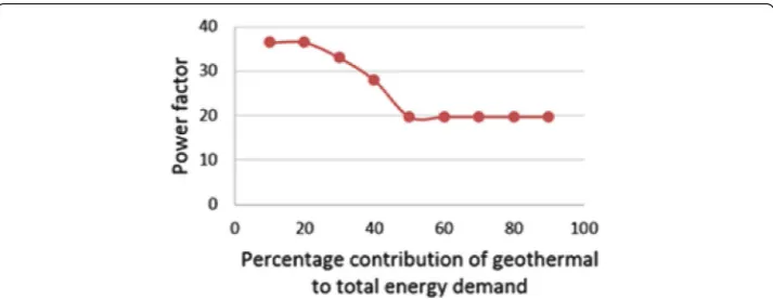 Fig. 14 Power factor versus percentage contribution of geothermal energy to the total energy demand