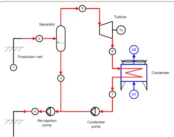 Fig. 1 Single flash power plant (Valdimarsson 2011)