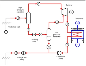 Fig. 2 Dual flash power plant (Valdimarsson 2011)