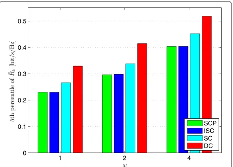Table 4 Average cell rate and fifth percentile of the UE ratewith N = 4 and l(MAX) = 1, 4
