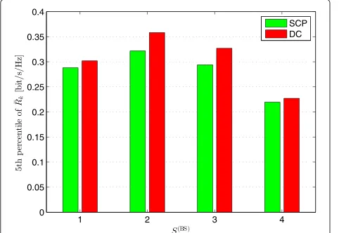 Figure 8 Fifth percentile of the UE rate achieved by a roundrobin UE selection for four values of S(BS).