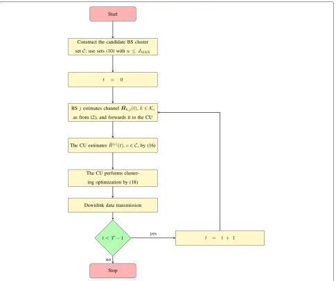 Figure 4 Flow chart showing the main steps of the proposed system configuration.