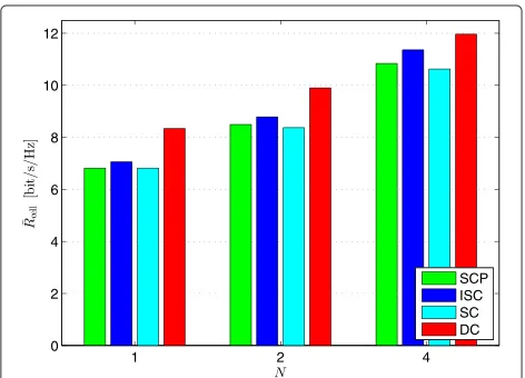 Figure 5 Average cell rate for three values of N and M = 4.