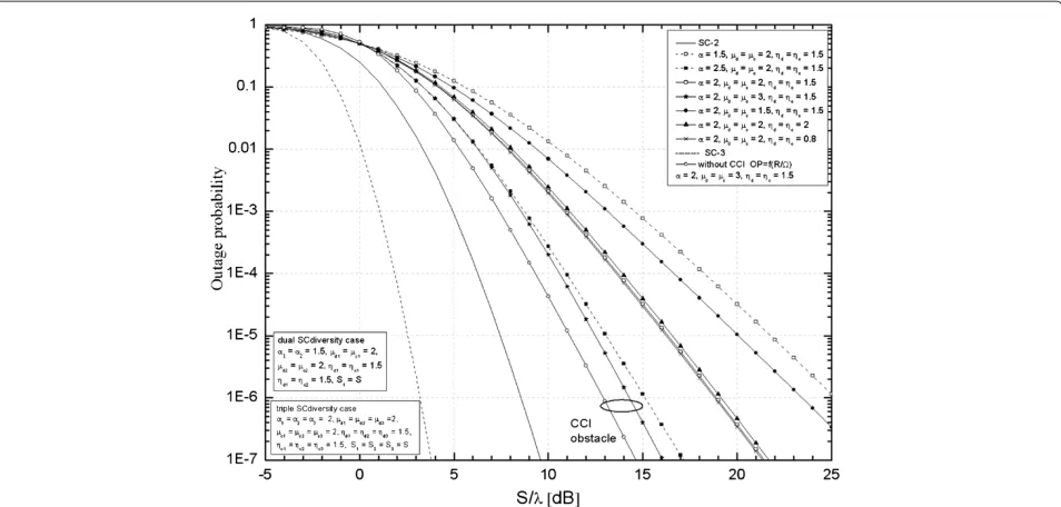 Figure 2 OP for various values of wireless communication parameters in the interference-limited system.