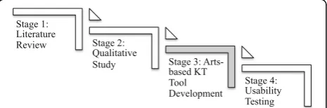 Fig. 1 Four Stage Process for eBook Development