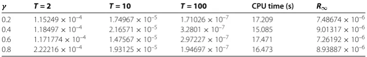 Table 1 The maximum absolute error with α = 1.4 for Example 9.1, the collocation method