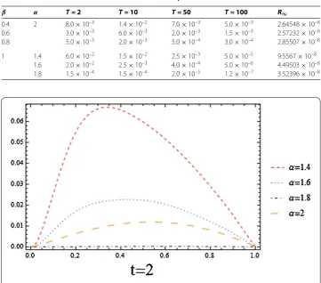 Table 5 Maximum residual errors for n = 8 for Example 9.2, the collocation method