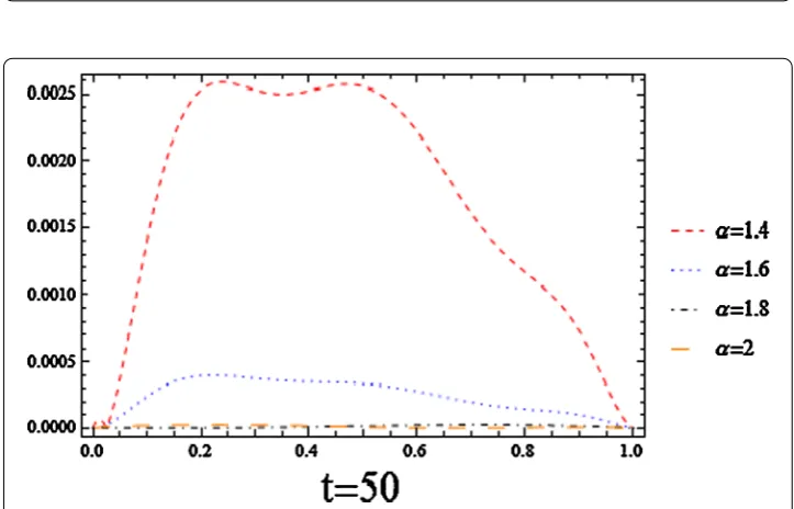 Figure 2 The residual error for Example 9.2 with β = 1 and n = 8 for different α, and the collocationmethod for t = 10.