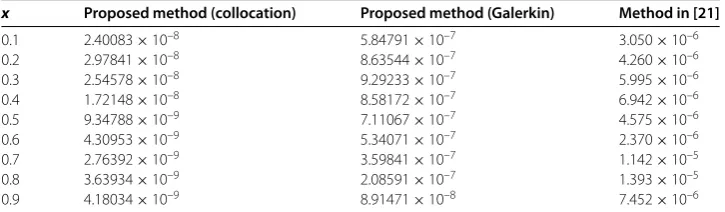 Table 8 The L∞ error for Example 9.3 with α = 1.8 and β = 1, the Galerkin method