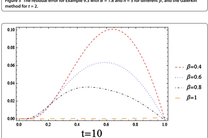 Figure 5 The residual error for Example 9.3 with α = 1.8 and n = 5 for different β, and the Galerkinmethod for t = 2.