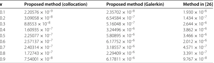 Figure 7 The residual error for Example 9.3 with α = 1.8 and n = 5 for different β, and the Galerkinmethod for t = 50.