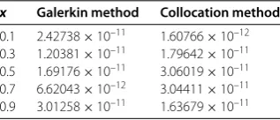 Table 12 The absolute error at t = 1 and n = 8 for Example 9.4