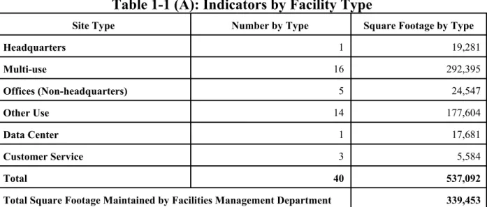 Table 1-1 (A): Indicators by Facility Type