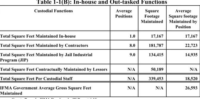 Table 1-1(B): In-house and Out-tasked Functions