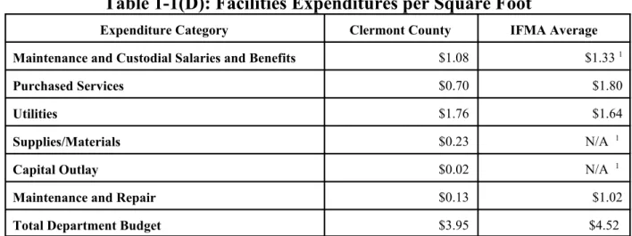 Table 1-1(D): Facilities Expenditures per Square Foot