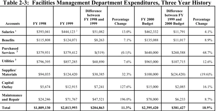Table 2-3:  Facilities Management Department Expenditures, Three Year History