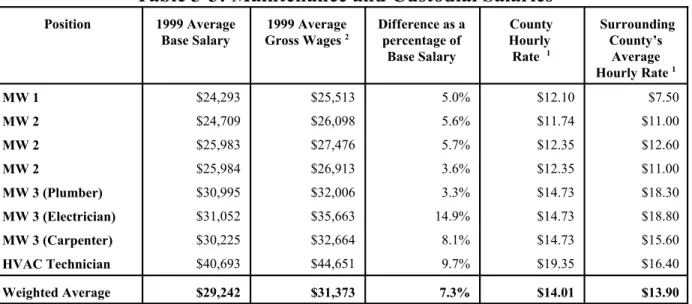 Table 3-3: Maintenance and Custodial Salaries