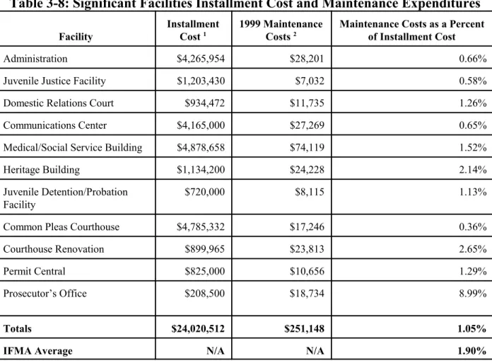 Table 3-8 shows that several of the County’s facility’s have had less than IFMA’s recommended capital expenditures, mainly because they have been constructed within the last 10 years