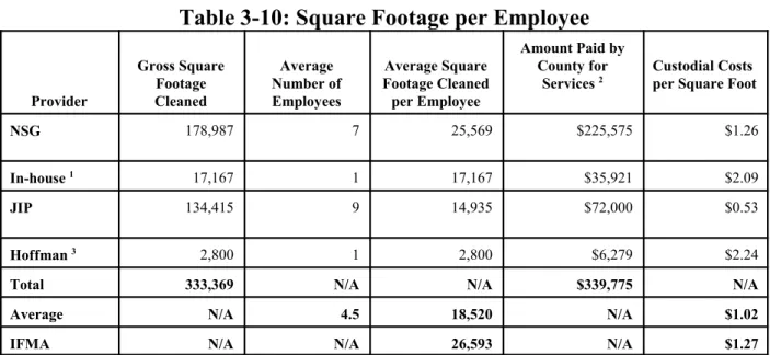 Table 3-10: Square Footage per Employee