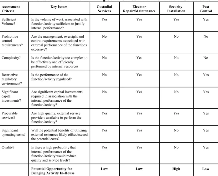 Table 3-12: Assessment of Performing Selected Out-Tasked Activities In-house