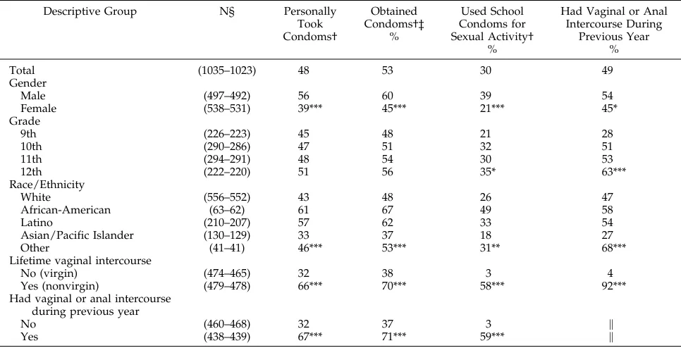 TABLE 1.Receipt and Use of School Condoms and Sexual Activity After Implementation of a Condom Availability Program