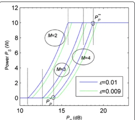 Figure 2 Adaptive power allocations for Ps(PR).