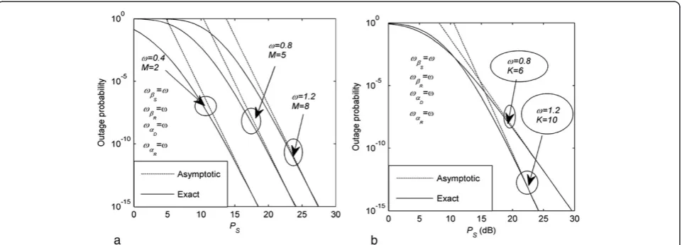 Figure 6 The asymptotic performance comparison analysis. (a) Fixed K = 10 and (b) Variable K (K = 6, 10)