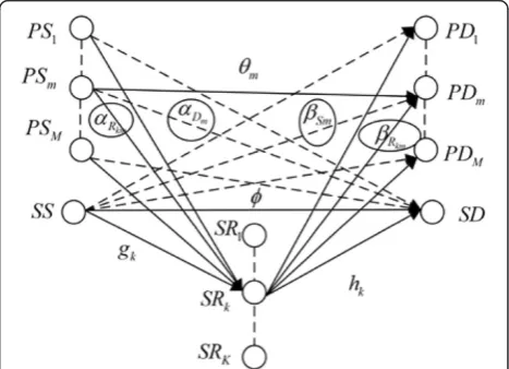 Figure 1 UCR-OR system model with the direct path betweensecondary source and destination.