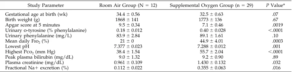 Fig 1. Relationship between mean 24-hour urinary o-tyrosine (ex-pressed as percentage of phenylalanine) and gestational age atbirth in weeks.