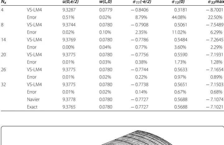 Table 1 Convergence study—one layer [0◦]—S = 40—φ = π/3— Nz = NC—mesh Nx × 10with space ratio (50)