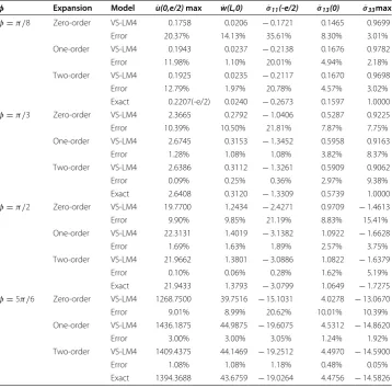 Table 3 Inﬂuence of the order-approximation of 1=/μ with respect to φ—one layer [0◦]—S 4—mesh 26 × 10—Nz = NC