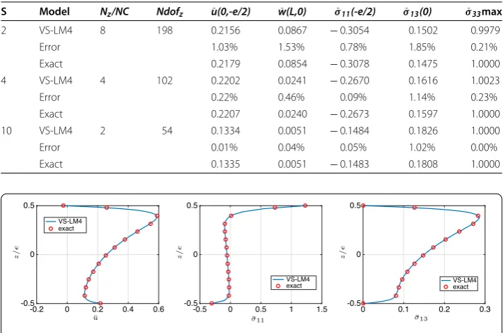 Fig. 4 Distribution of ¯u (left), ¯σ11 (middle) and ¯σ13 (right) along the thickness—S = 2–1 layer—φ = π/8