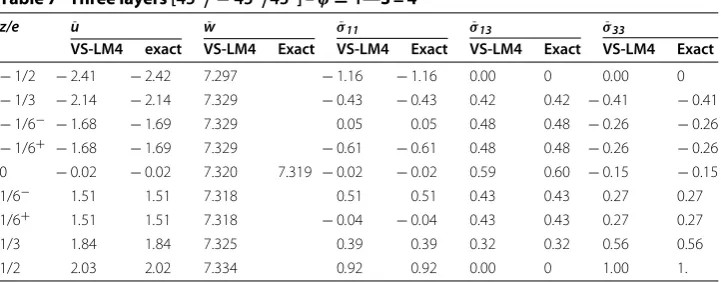 Table 7 Three layers [45◦/ − 45◦/45◦] – φ = 1—S = 4