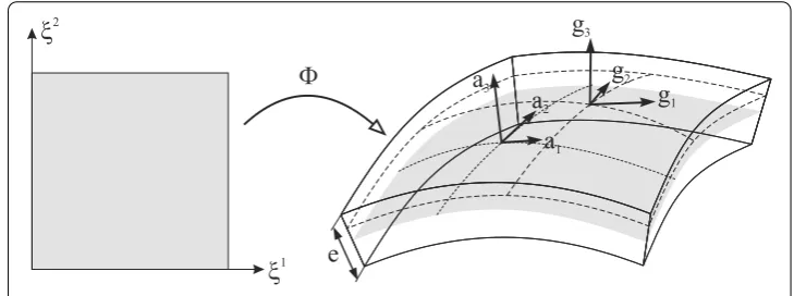 Fig. 1 The map �⃗ and the local basis vectors ⃗ai and ⃗gi for a shell panel