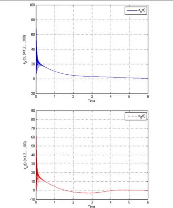 Figure 3 The curves of complex network synchronization errors.