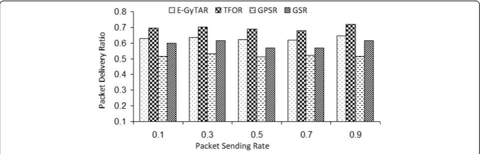 Figure 8 Delivery ratio as a function of the packet sending rate (225 nodes).