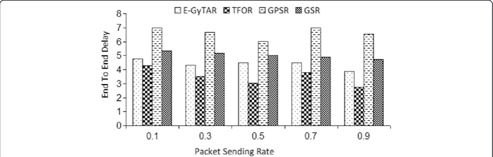 Figure 9 End-to-end delay as a function of the number of nodes (at 5 packets/s).