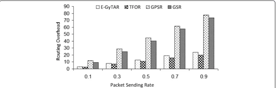 Figure 11 Routing overhead as a function of the packet sending rate (225 nodes).