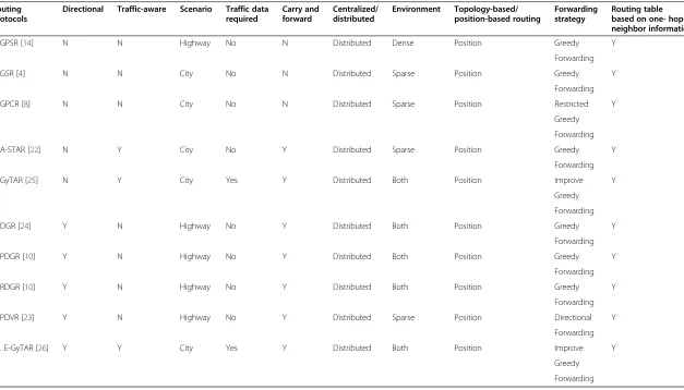 Table 1 VANET routing protocols