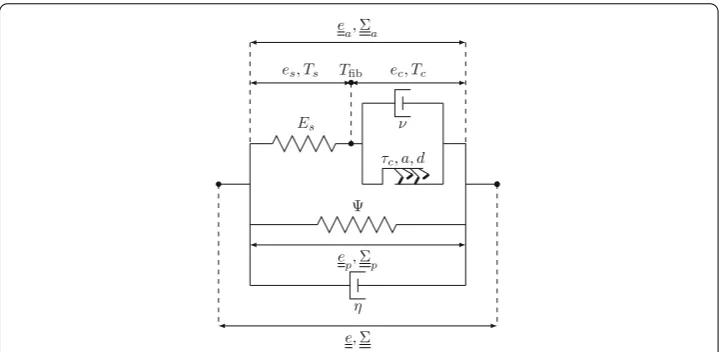 Fig. 5 Fiber rheology combining a 1D active element (upper branch) and a 3D visco-hyperelastic element(lower branch)