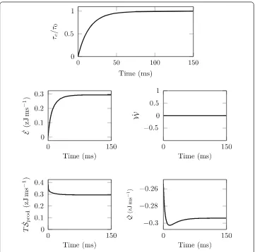 Fig. 9 Average tension and thermodynamic ﬂuxes per myosin head in an isometric tension rise simulationwith the Huxley’57 model