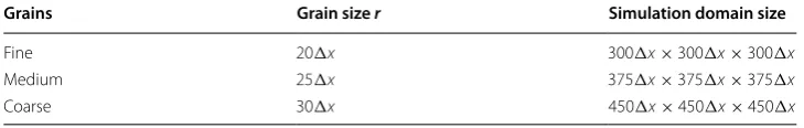Table 2 Simulation domains corresponding to the initial grain size r for multigrain simula-tions