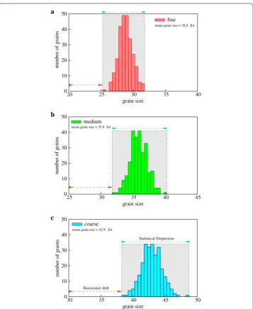 Fig. 7 Histogram plots of grain size distribution of the numerically cemented microstructure corresponding to the grain sizes: a r = 20�x, b r = 25�x, and c r = 30�x, respectively