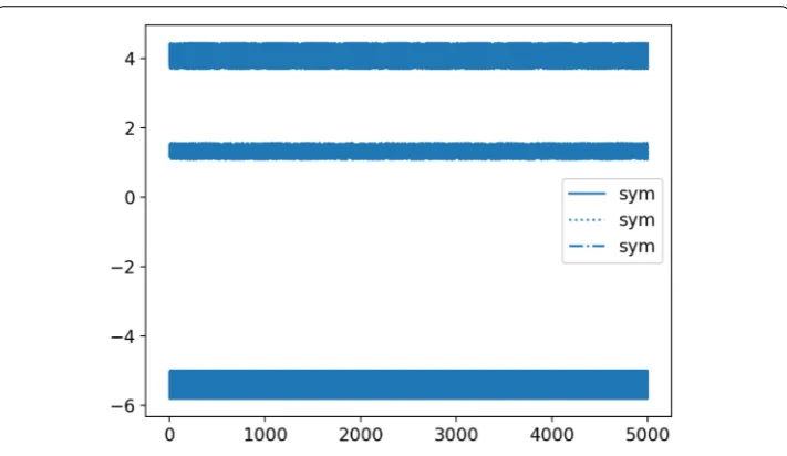 Fig. 5 Toda lattice. Evolution of the eigenvalues of L with the symplectic Euler scheme and �t = 10−1