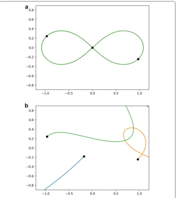 Fig. 6 Three-body problem. Figure-eight orbit (a) and perturbed (b) initial positions and trajectories