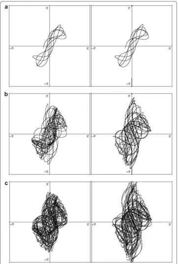 Fig. 10 Double pendulum: Comparison of dynamics. Left: Dirac-2, right: explicit Euler