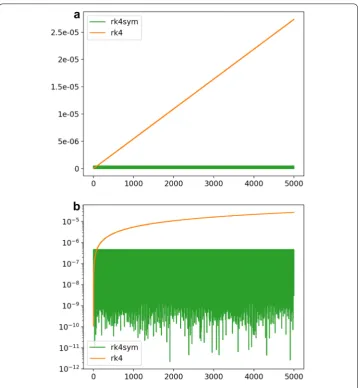Fig. 1 Toda lattice. Relative error |H(un)−H(u0)||H(u0)|with �t = 10−2 in linear scale (a) and in logarithmic scale (b)